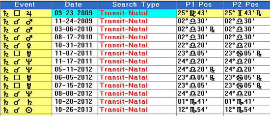 Saturn transit to Mars, Venus, Uranus and Neptune