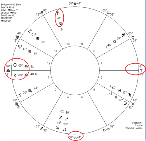 Horoscope for Berlusconi