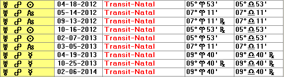 Transiting Uranus to Sun and Ascendant