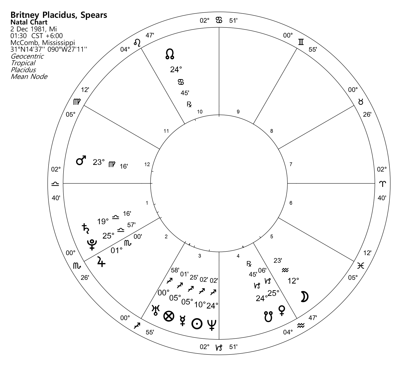 Britney Spears: astrology
