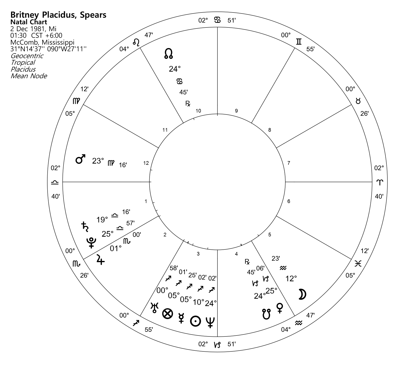 Britney Spears Britney Spears: astrology