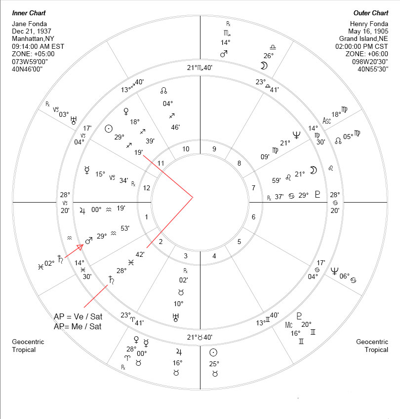 Jane Fonda horoscope