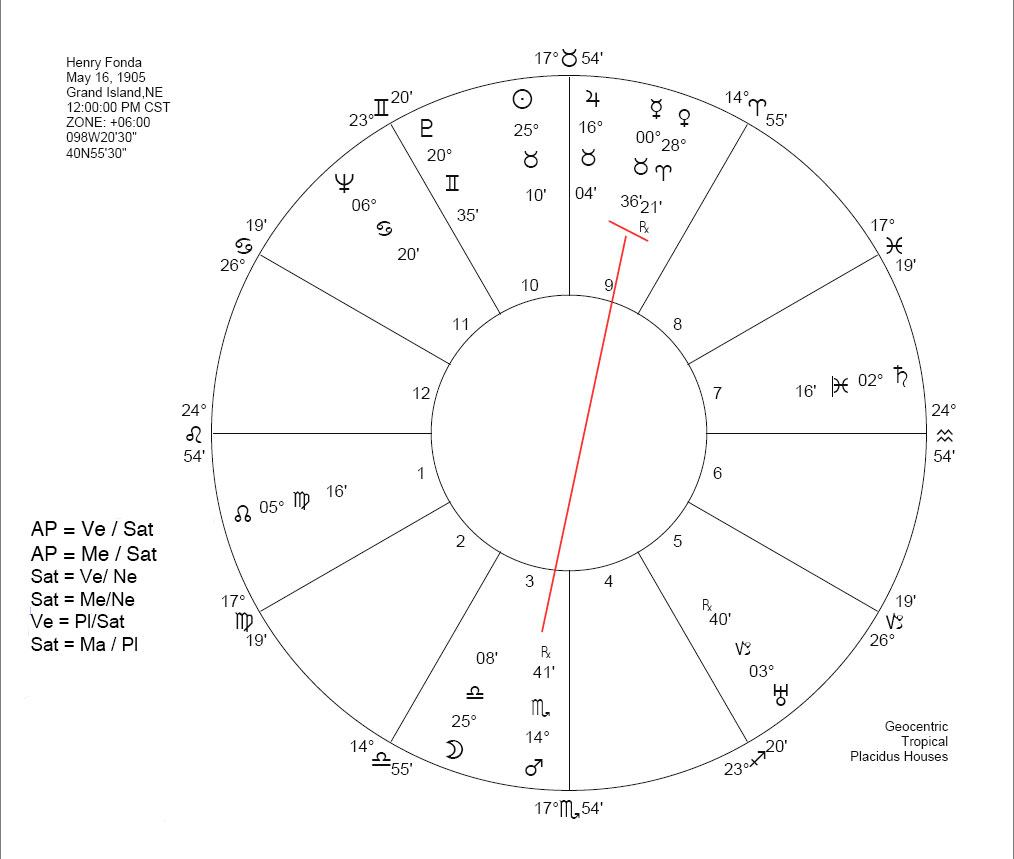 Henry Fonda Horoscope