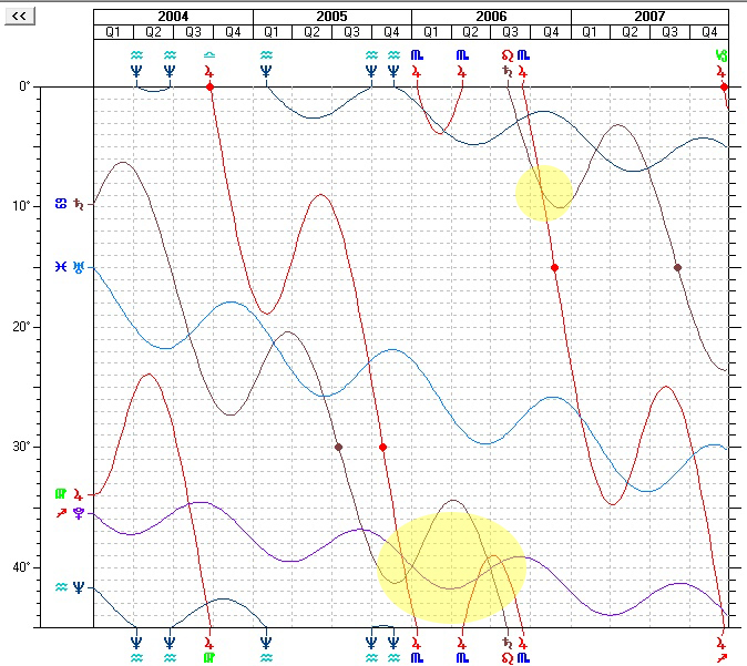 Transits 2004 to 2007