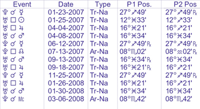 Transiting Uranus to Sun and Jupiter