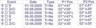 Pluto transit to Pluto and Moon/Sun Midpoint