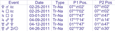 Uranus transit to Sun/Moon Midpoint and Pluto