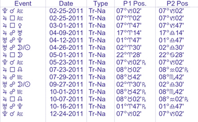 Transiting Uranus and Jupiter