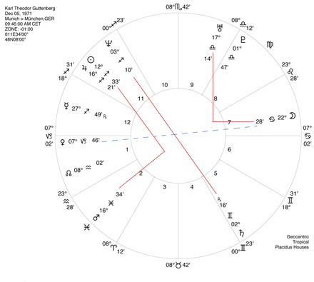 Karl Teodor zu Guttenberg, rectified birth time