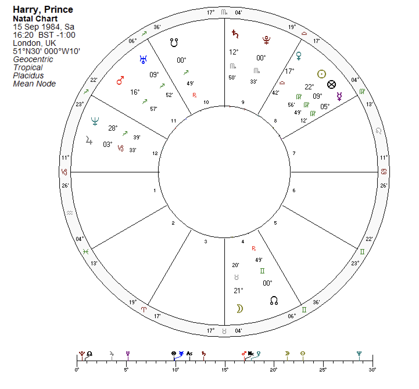 “Prince Prince Harry horoscope