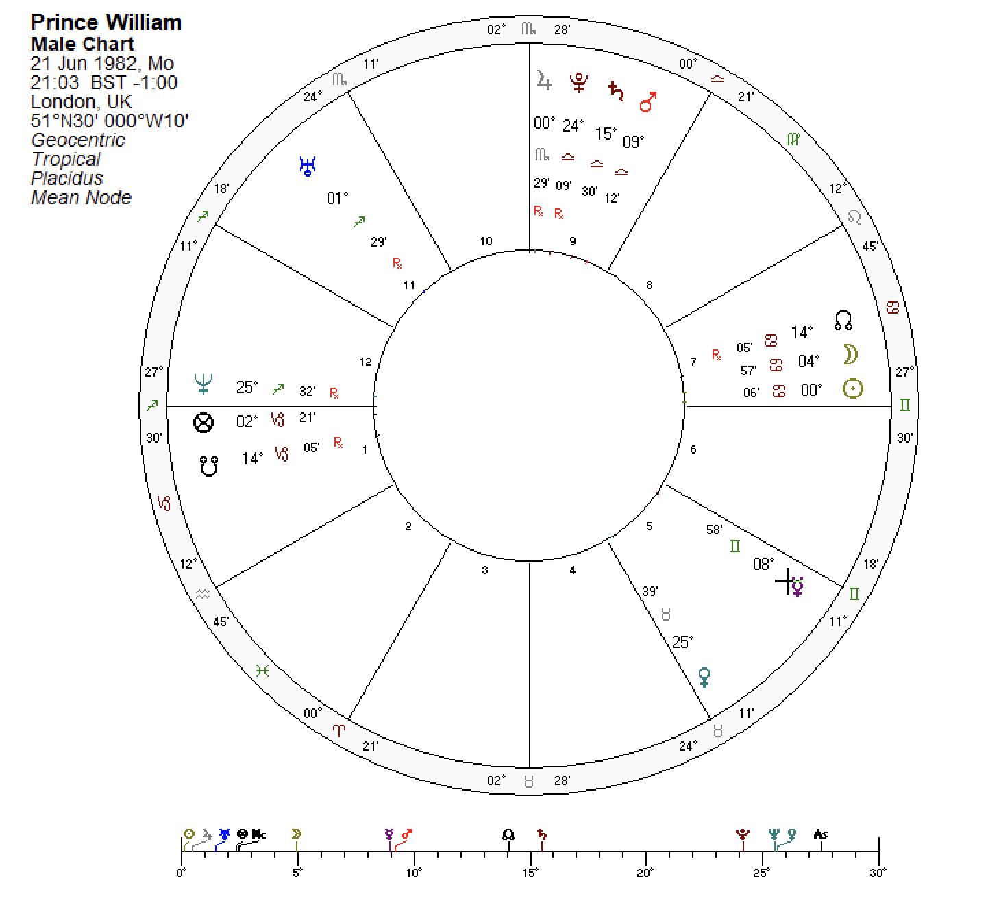 Prince William horscope Horoscope of Prince William