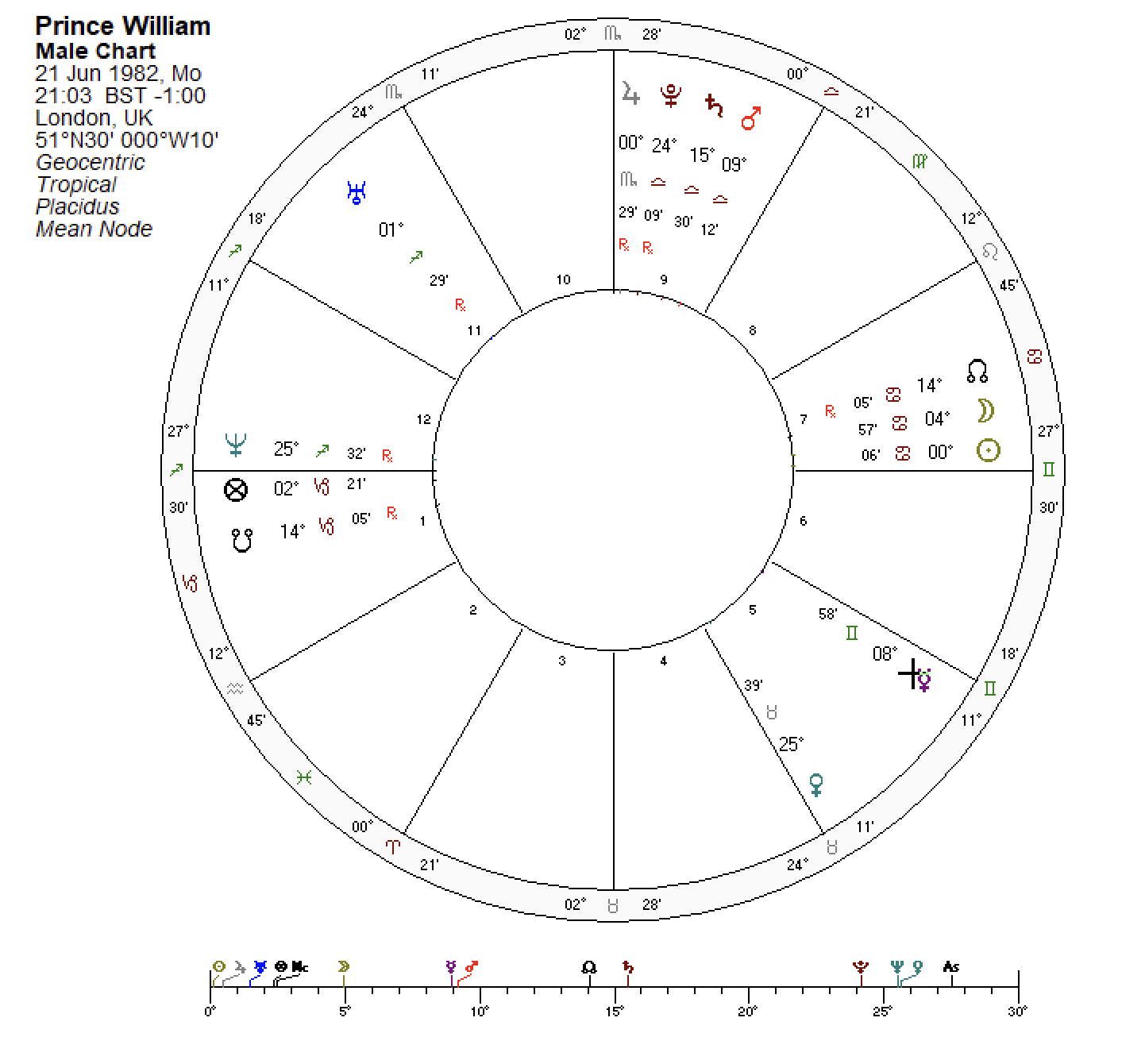 Horoscope of Prince William