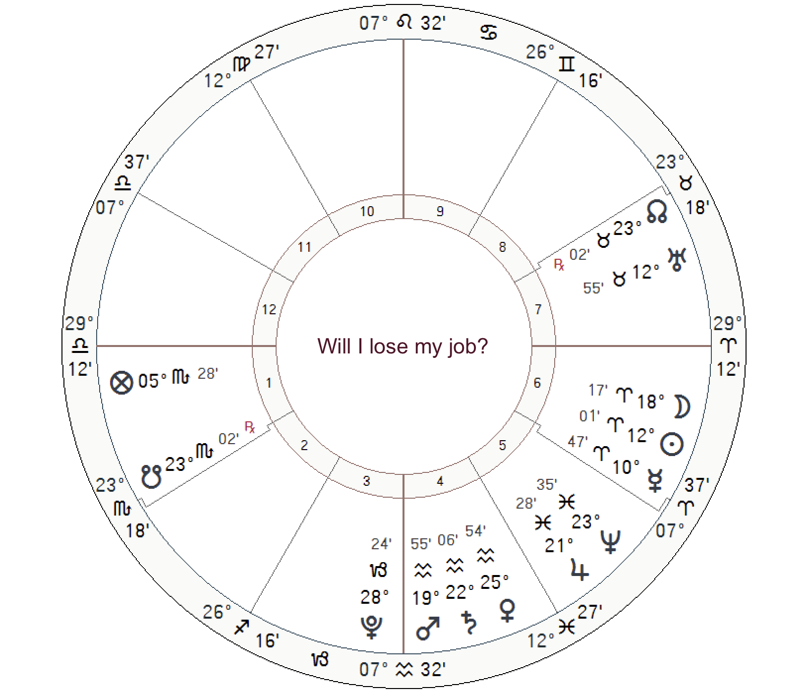 Horary astrology will I lose my job?