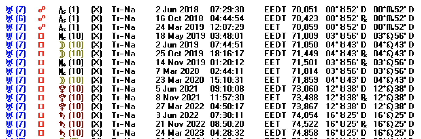 Uranus transits over Israel 2018-2022