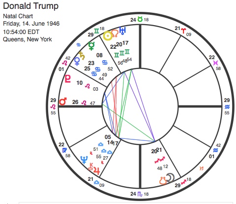 Trump Horoskop