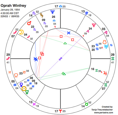 Partnerschaft astrologisch: Oprah Winfrey