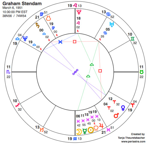 Partnerschip astrologically: Graham Stendam