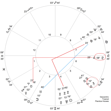 Horoskop Wofgang Schüessel