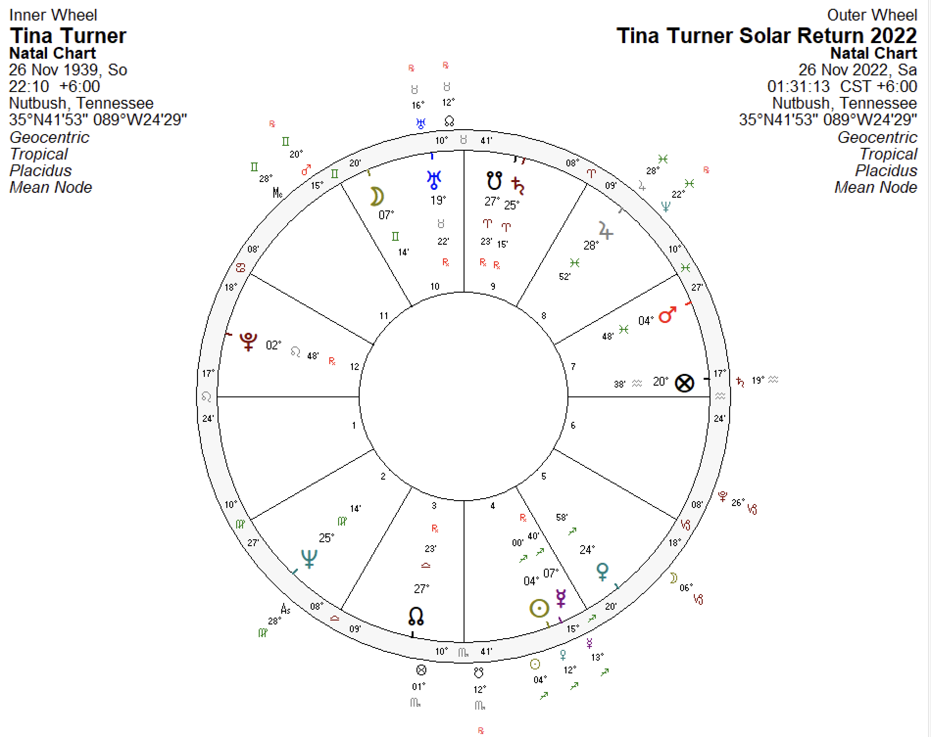 Tina Turner Geburtshoroskop und Solar