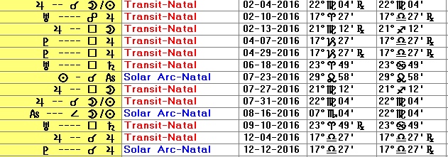 Astrological icture 2016 for Donald Trump