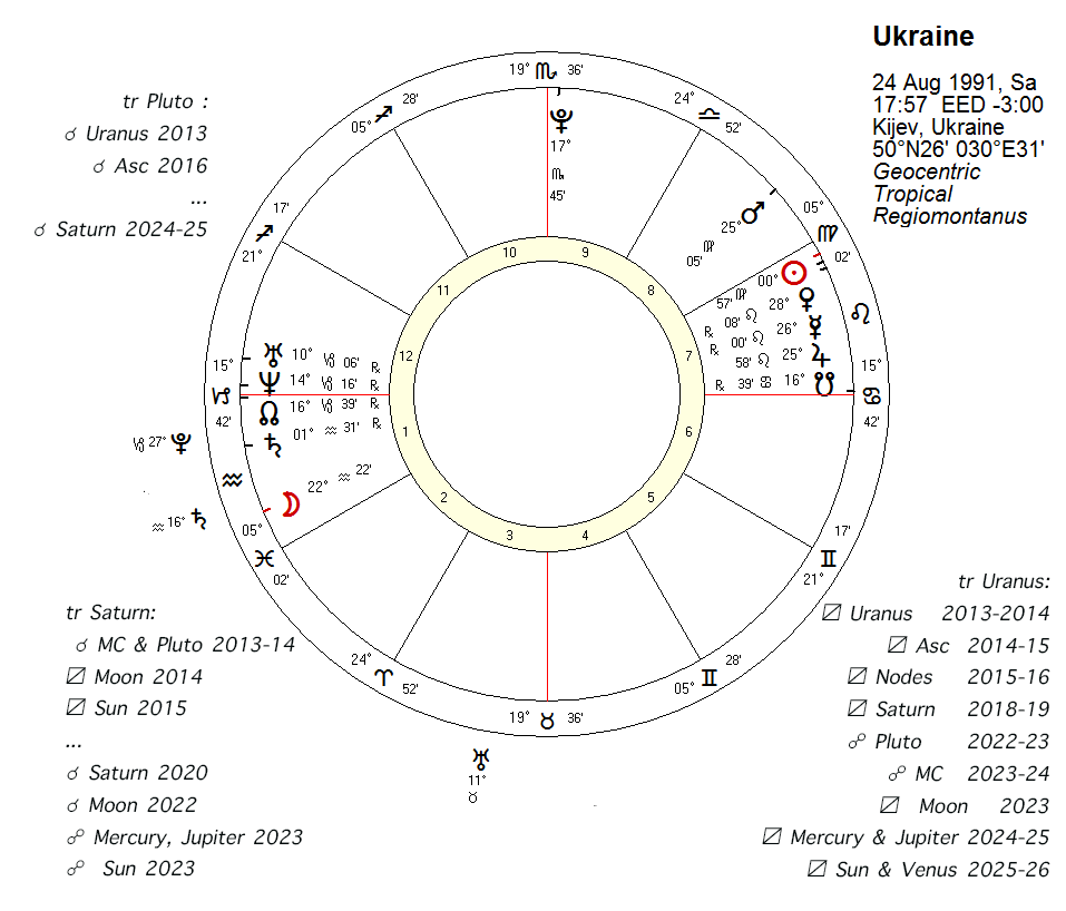 Ukraine Transits from 2014-2025